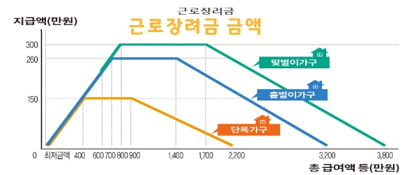 근로장려금 금액