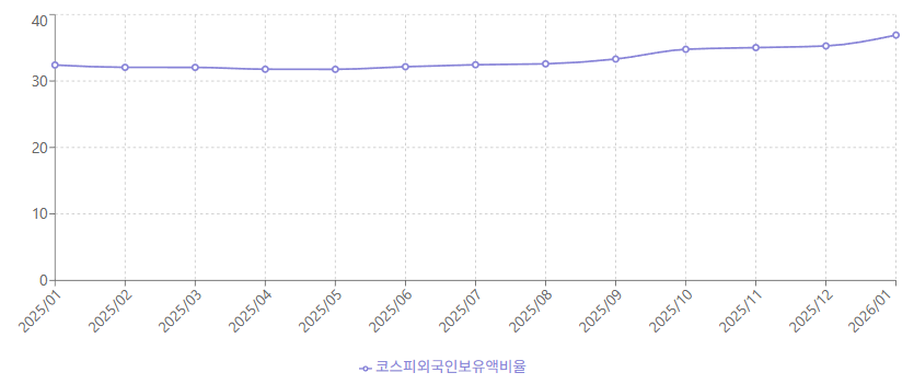 2025, 2026 코스피 외국인 순매수 보유 비율 현황