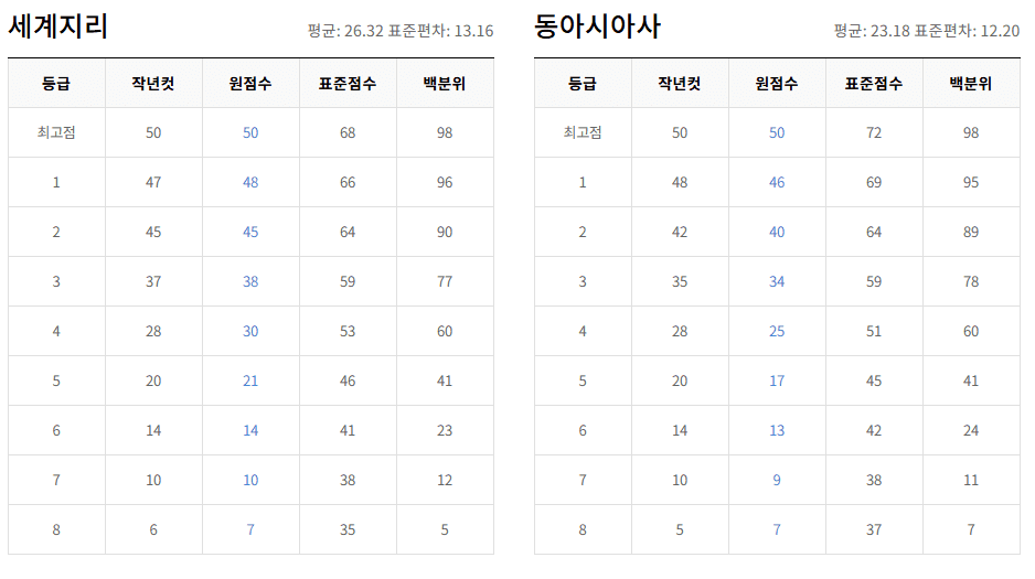 고3 세계지리,동아시아사 등급컷