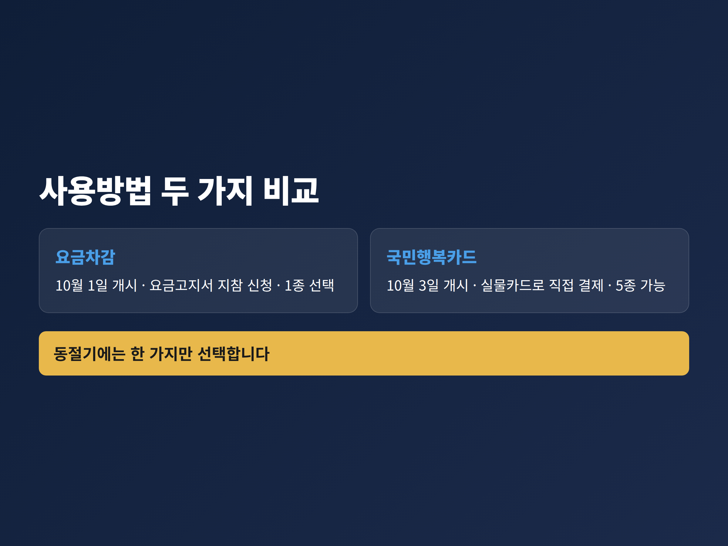 요금차감 방식과 국민행복카드 방식의 사용 개시일과 결제 방법을 나란히 비교한 표