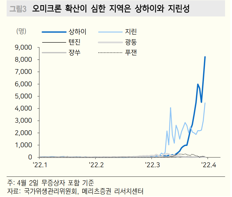 중국 오미크론 확산세 그래프