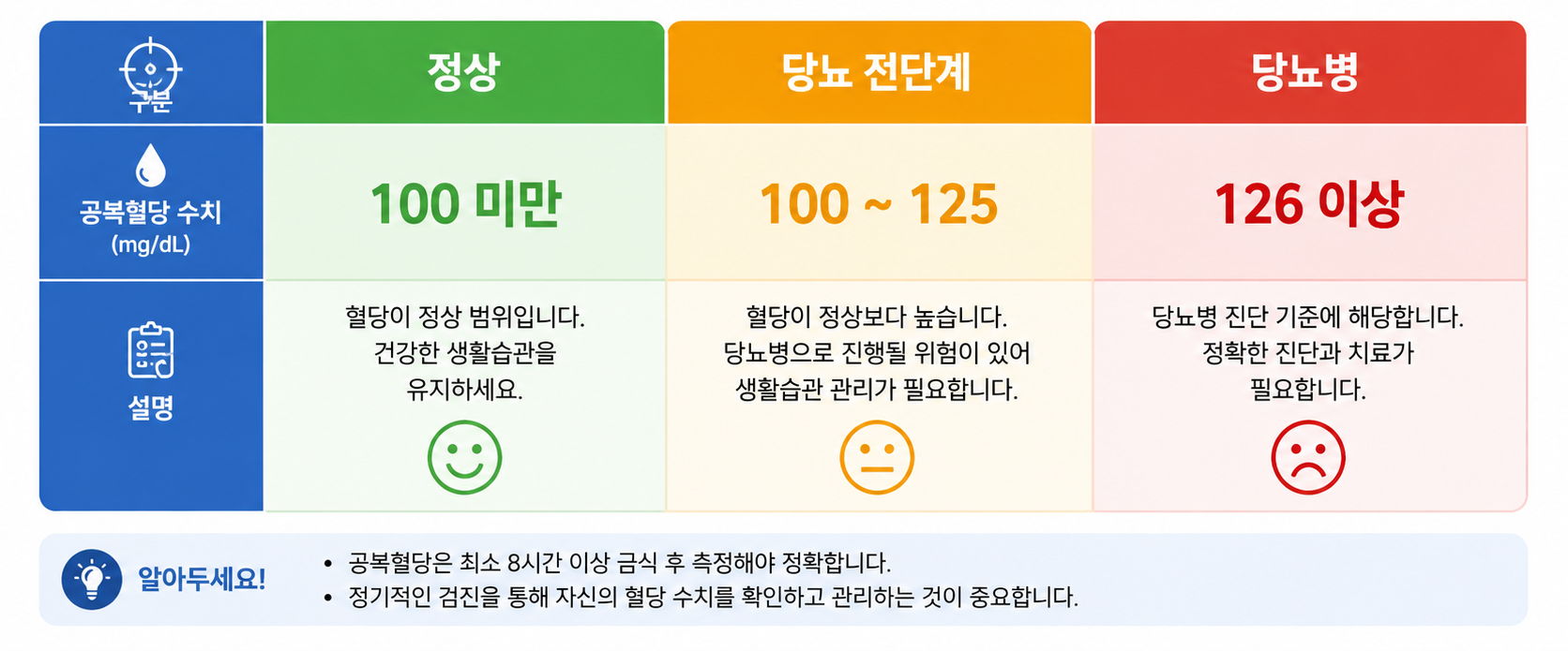 당뇨 수치 기준