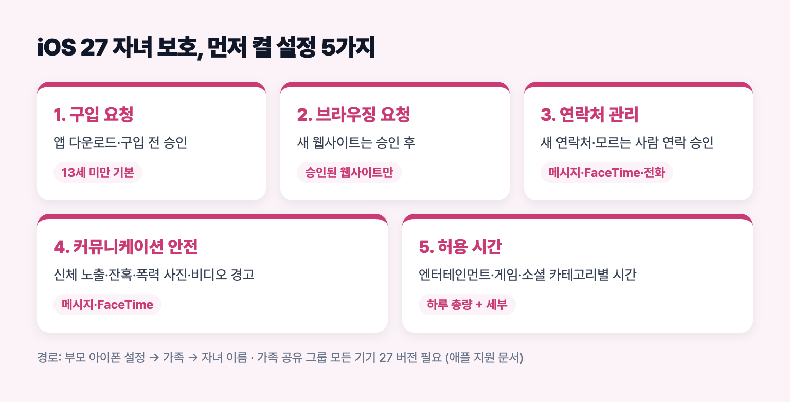 iOS 27 자녀 보호 설정 5가지를 순서대로 정리한 도식