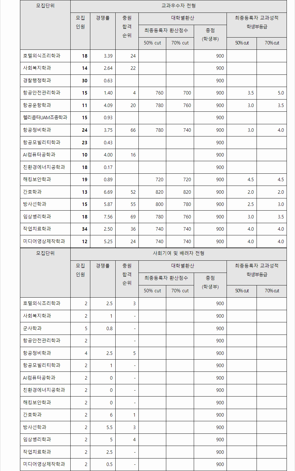 2023학년도 극동대학교 학생부교과전형 교과우수자전형 결과