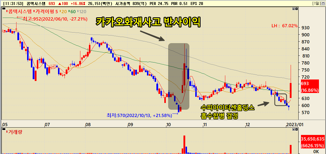 콤텍시스템 2022년 상반기 주가흐름