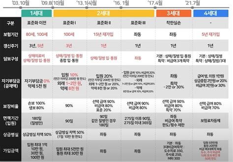 4세대 실비보험