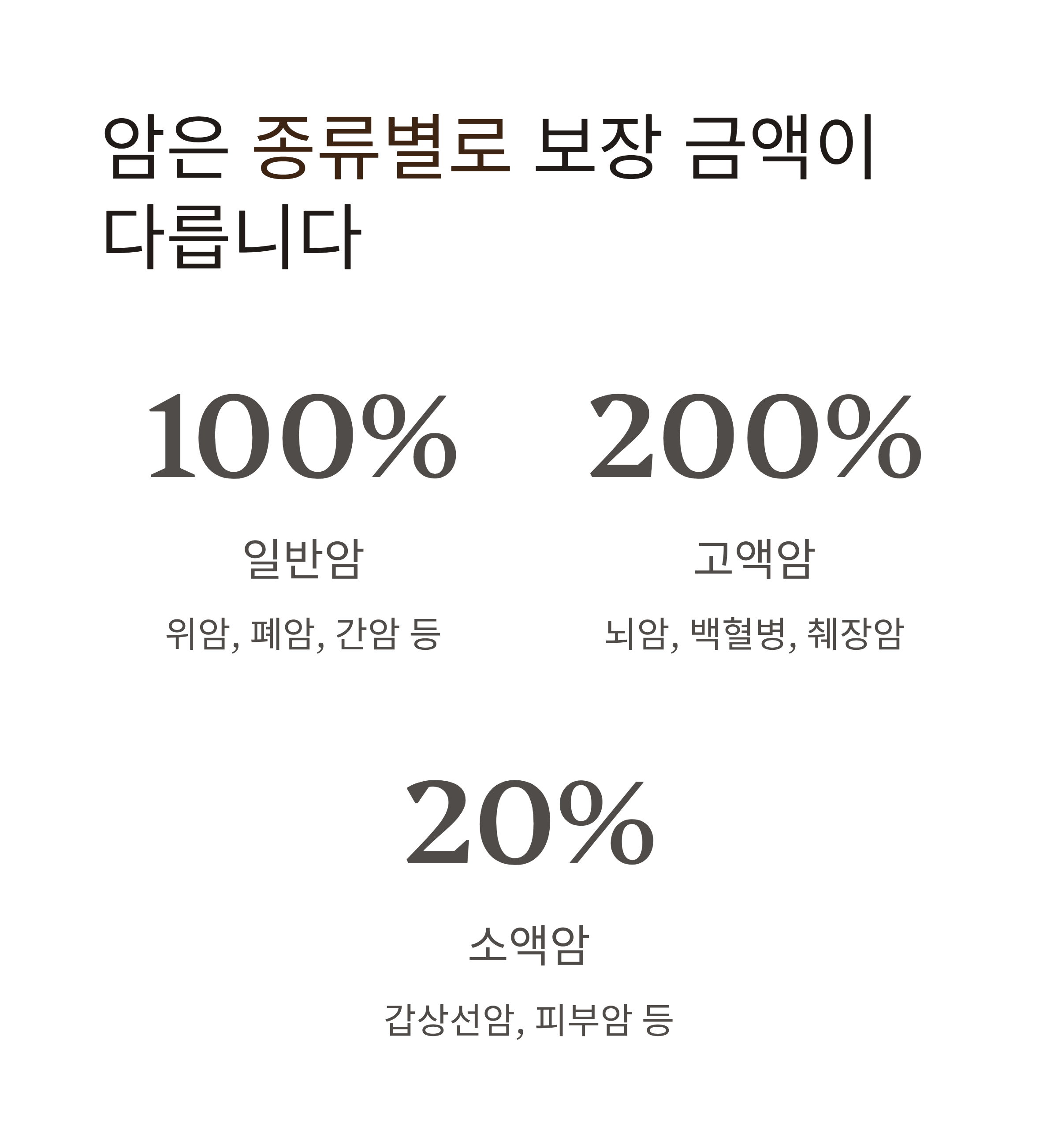 암에 따른 암보험 보장금액
