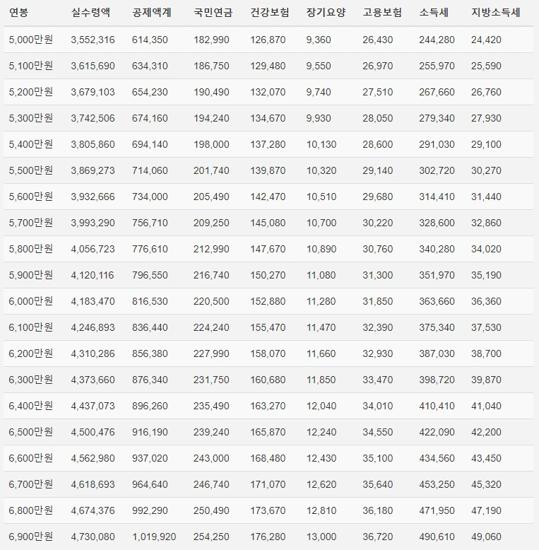 연봉 실수령액표 안내 (5천만 원~ 6천9백만 원)