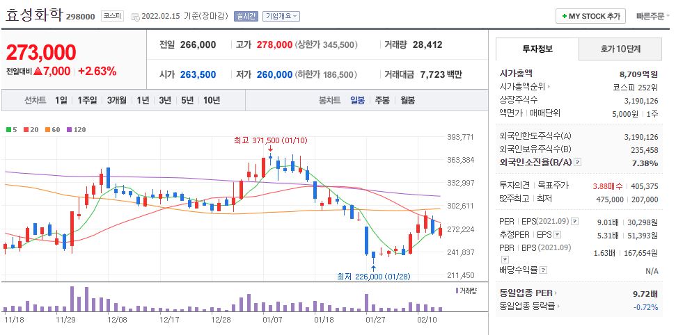 효성화학 차트(일봉)