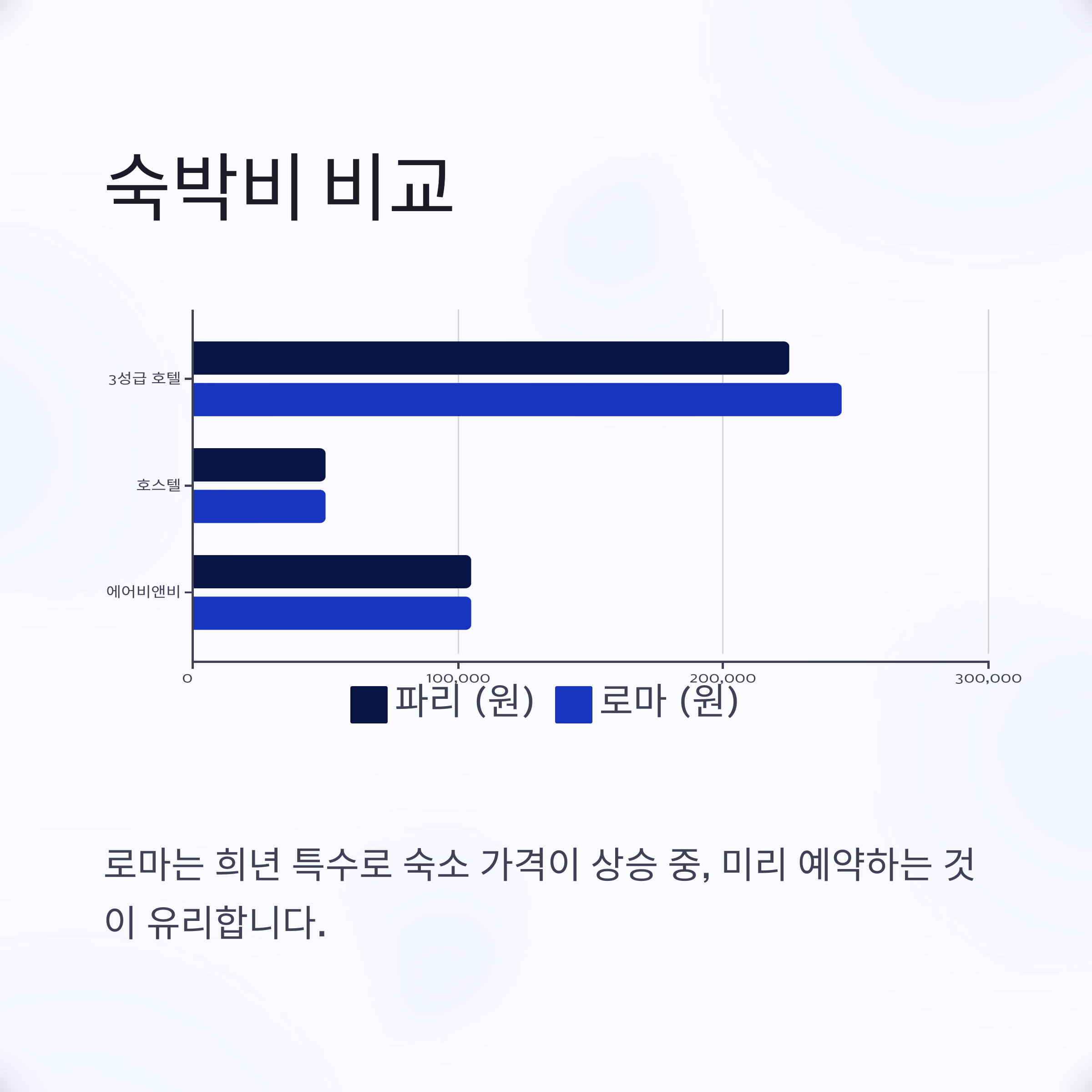 숙박비 비교