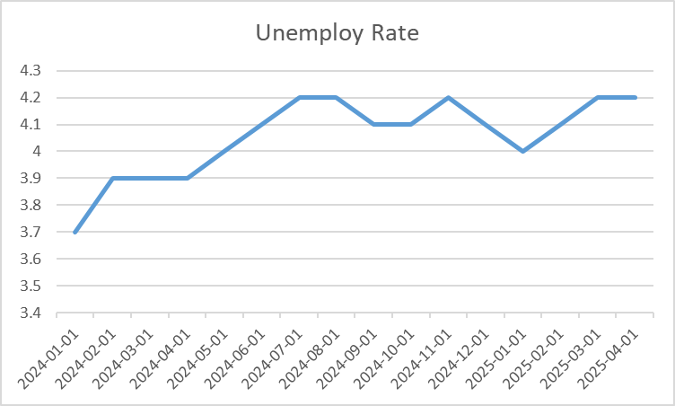 Unemploy Rate [FRED 참조]