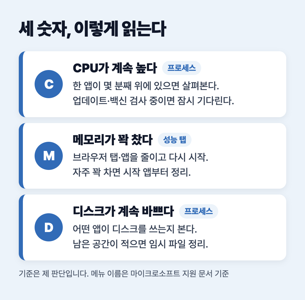 CPU가 계속 높을 때, 메모리가 꽉 찼을 때, 디스크가 계속 바쁠 때 먼저 볼 곳을 정리한 도식