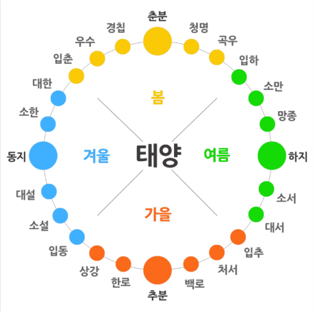 24절기 경칩과 춘분의 의미와 풍습 유래 및 제철 음식