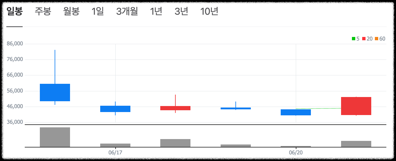 그리드위즈 차트