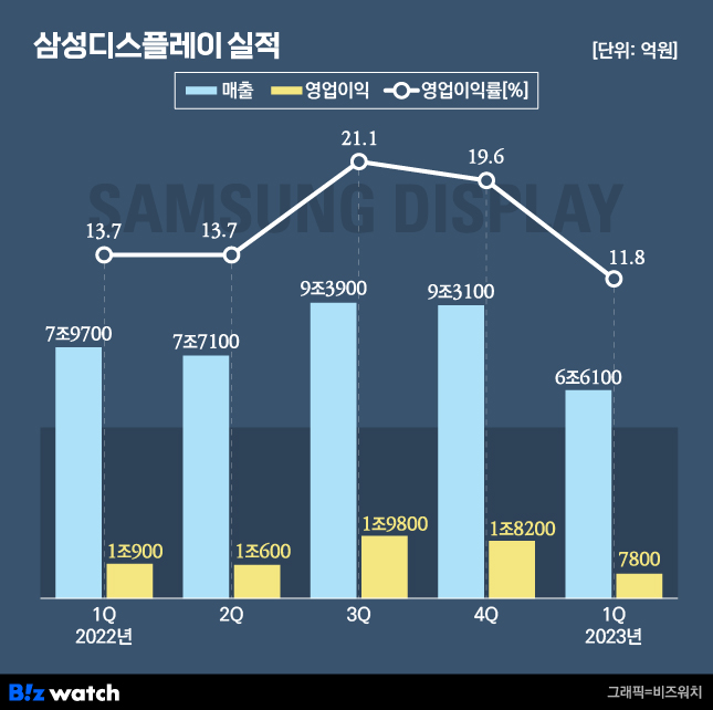 삼성디스플레이 실적
