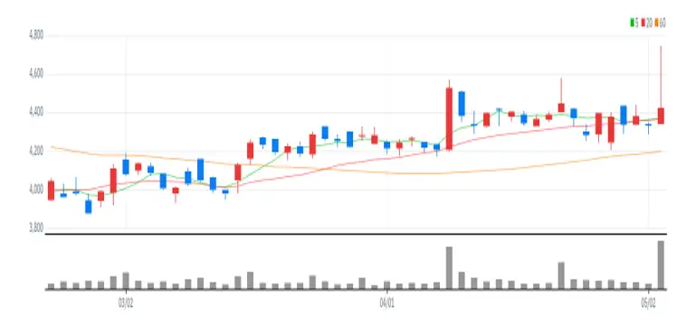 에스에이엠티 차트