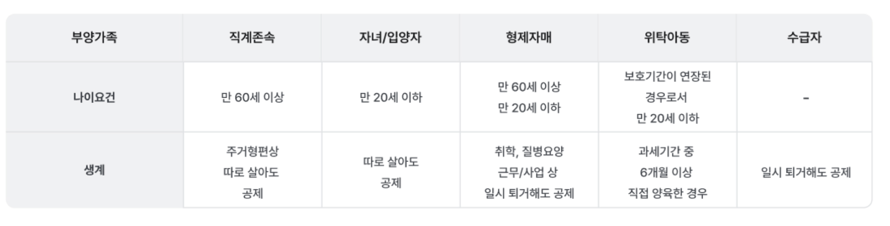 연말정산 기본공제 기준