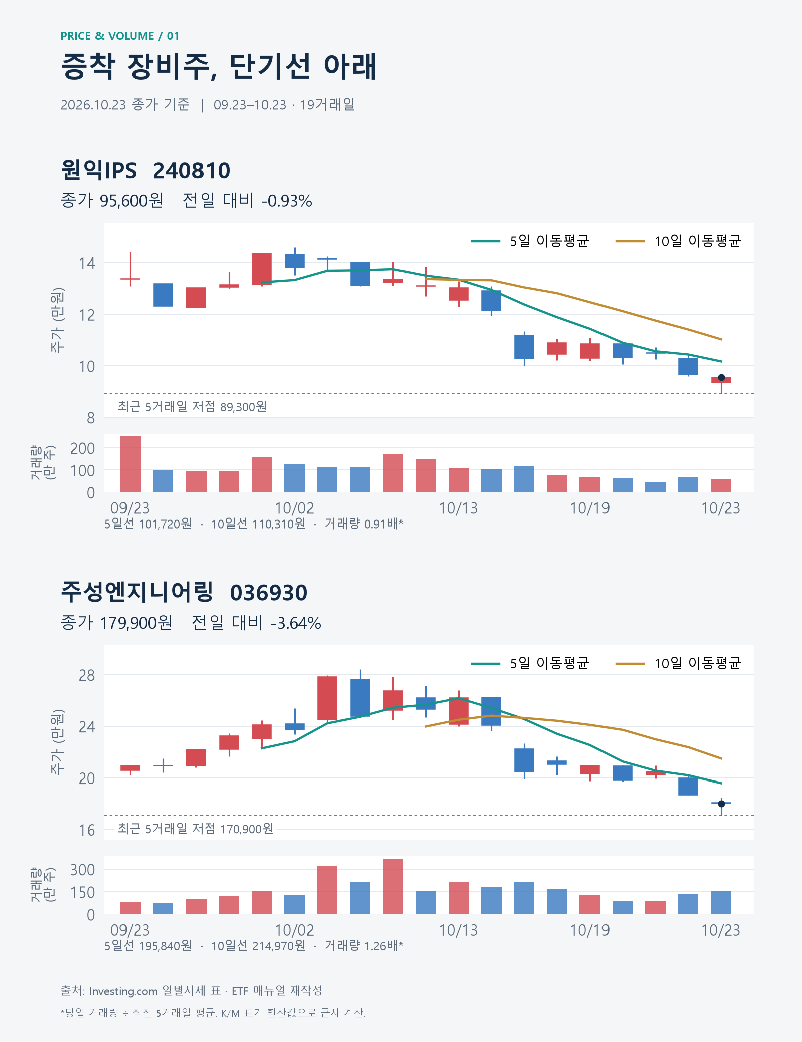 원익IPS&middot;주성엔지니어링 일봉, 5일&middot;10일 이동평균과 거래량 &middot; 2026.10.23 종가 기준