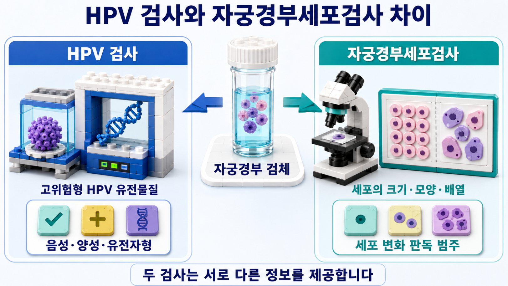 하나의 자궁경부 검체에서 고위험형 HPV 유전물질 검사와 세포 형태 관찰의 차이를 비교한 인포그래픽