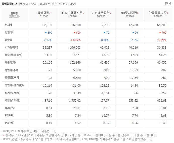 삼성증권_동종업비교자료