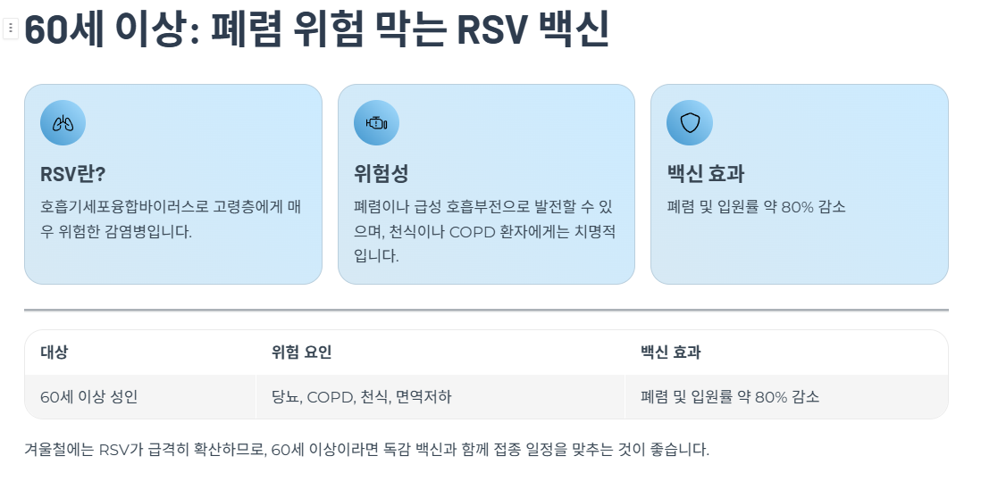 60세 이상: 폐렴 위험 막는 RSV 백신