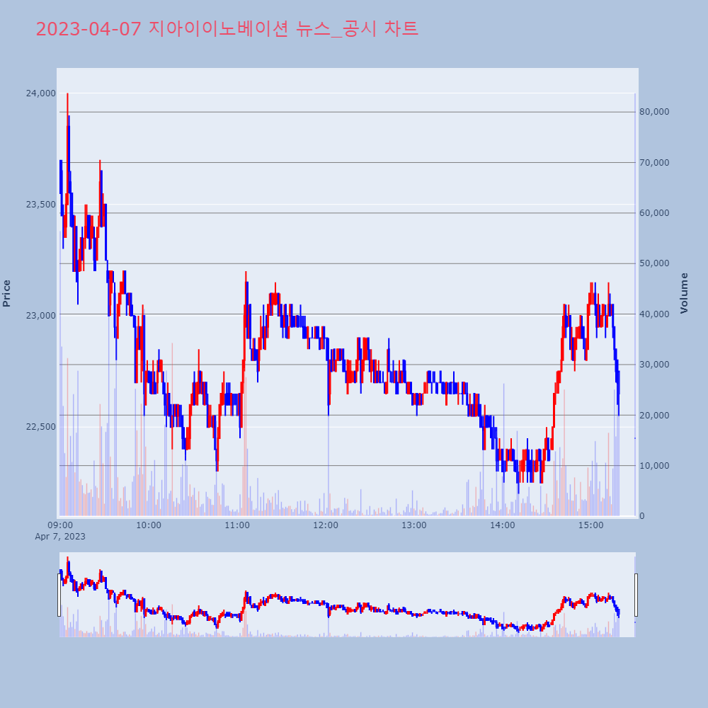 지아이이노베이션_뉴스공시차트