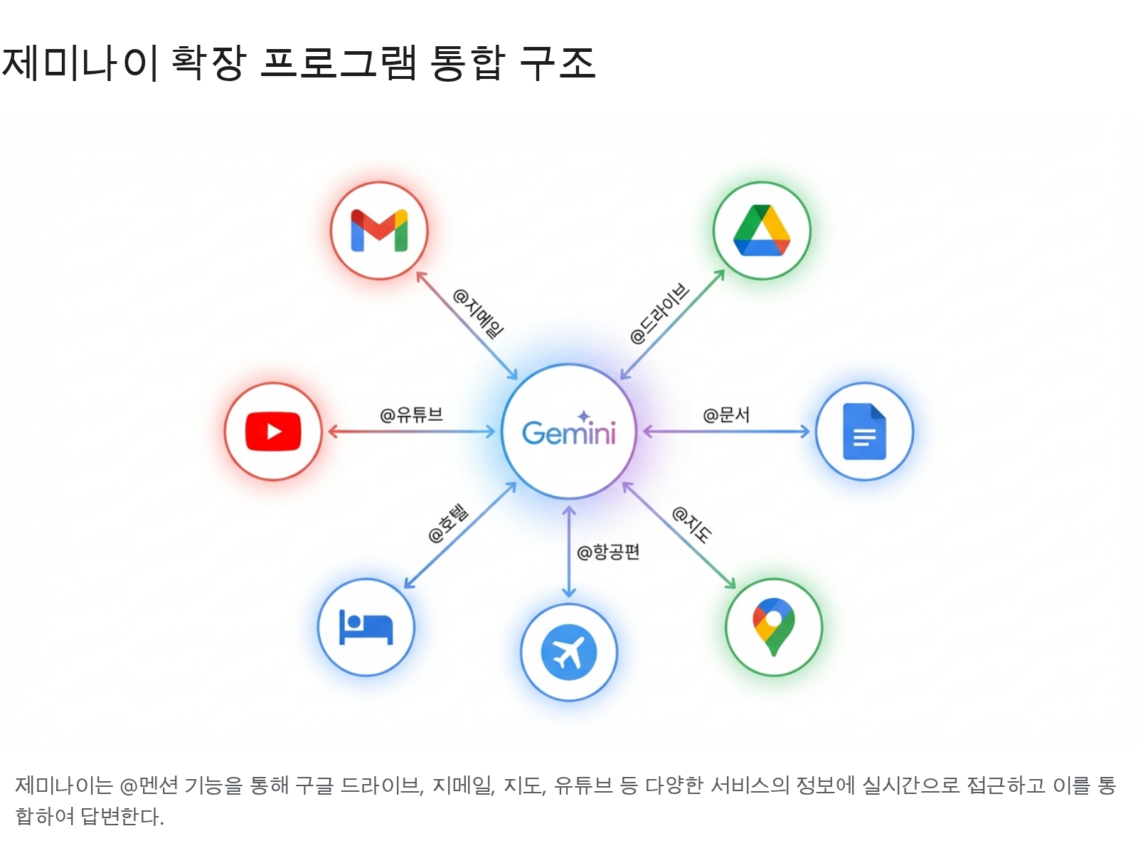 제미나이 확장 프로그램 통합 구조