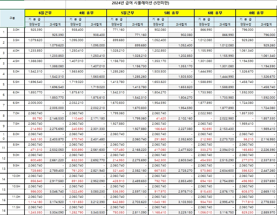 2024년 5인미만 임금테이블