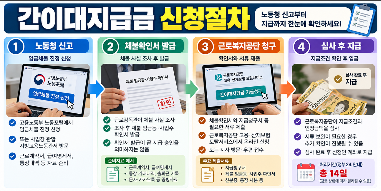 간이대지급금 노동청 임금체불 신고부터 근로복지공단 지급청구까지 절차