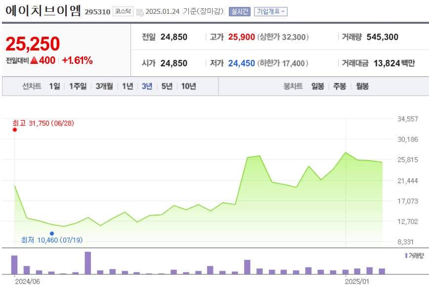 에이치브이엠 주가