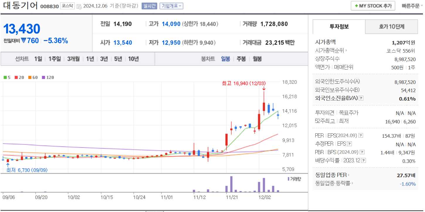 우크라이나 재건주 대동기어 일봉 차트