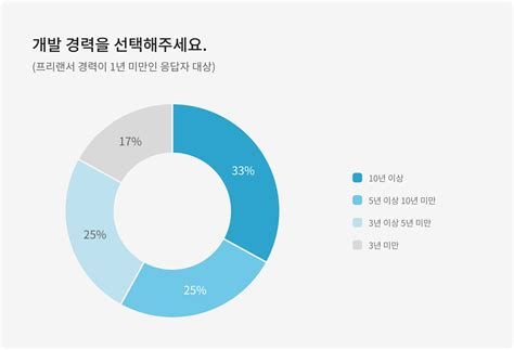 개발자 프리랜서
