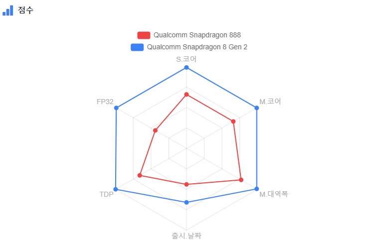 Z플립3과-Z플립5-CPU-사양-비교-사진