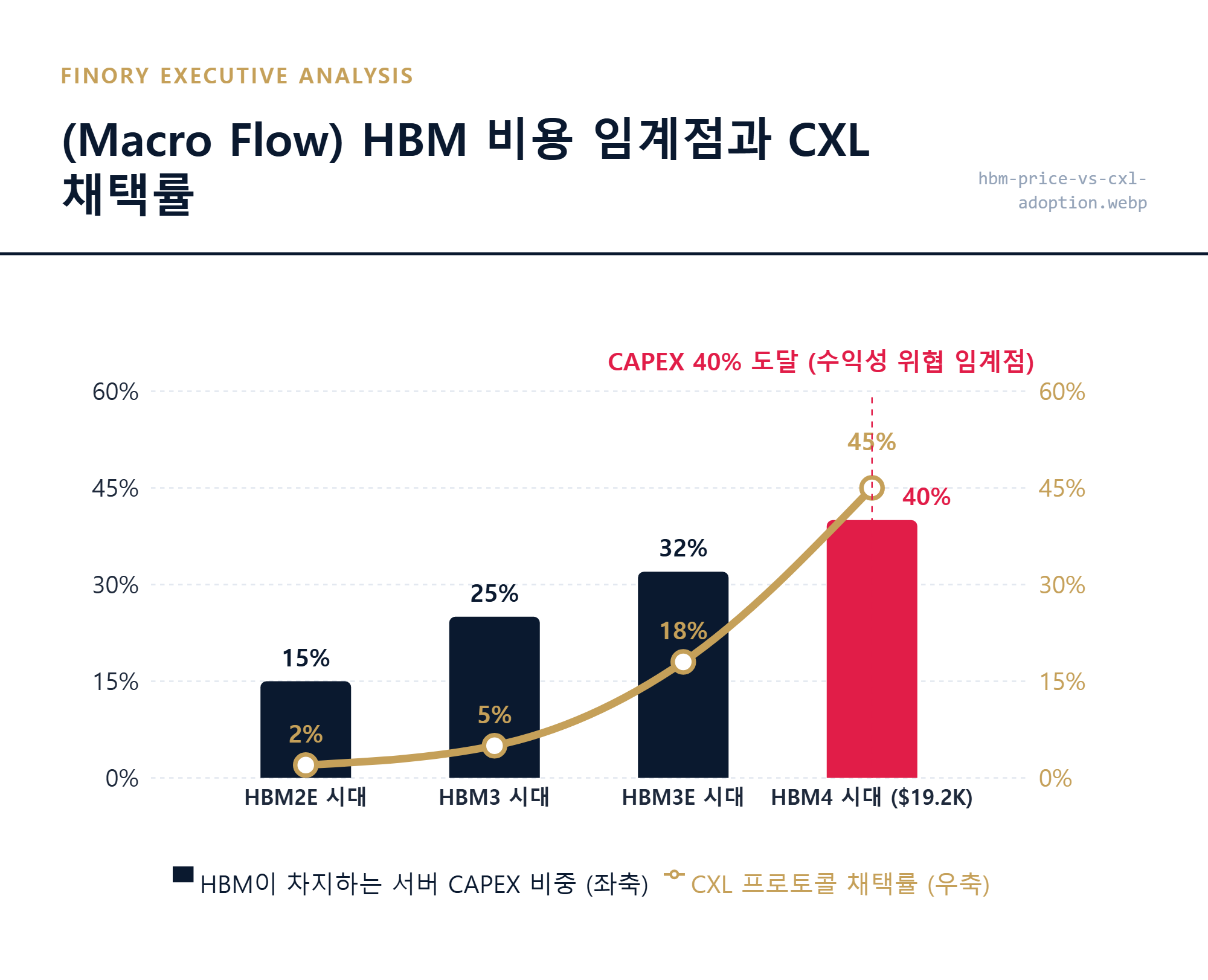 HBM 비용 쇼크: 서버 구축 비용의 40퍼센트를 점유하는 HBM 가격 상승과 CXL 채택 곡선 대조 분석 by Finory