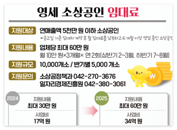 대전 소상공인 임대료 지원금 60만원 신청 바로가기