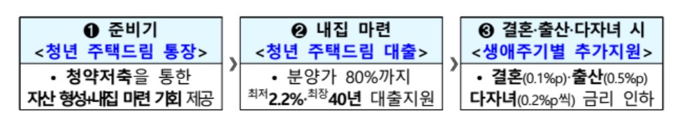 청년 주택드림 통장
