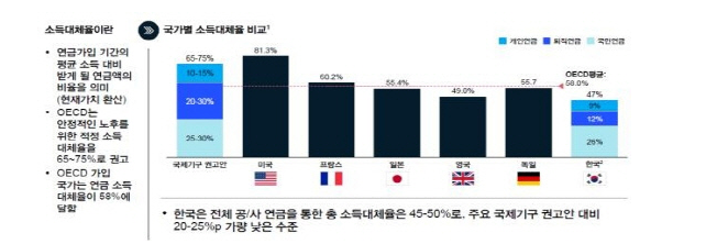 연금 소득대체율