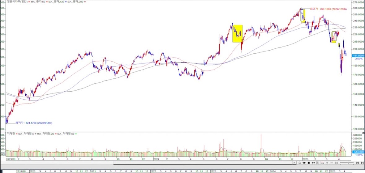 애플 일봉 차트