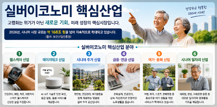 실버이코노미의 핵심산업고령화 시대, 새로운 시장이 열리고 있습니다