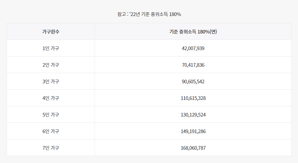 중위소득180%