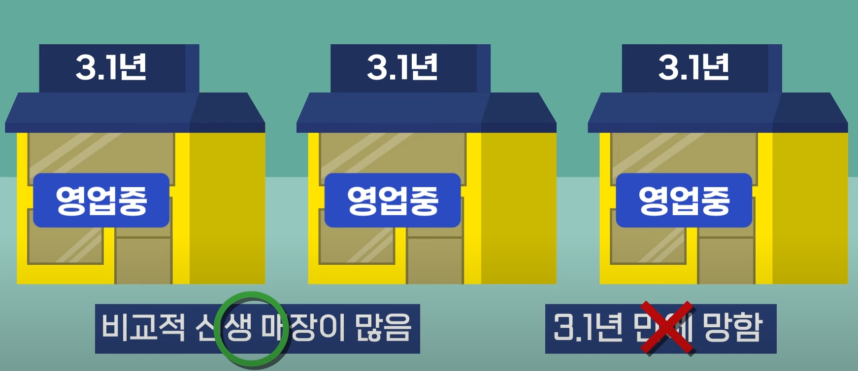 영업기간과 존속기간의 혼동