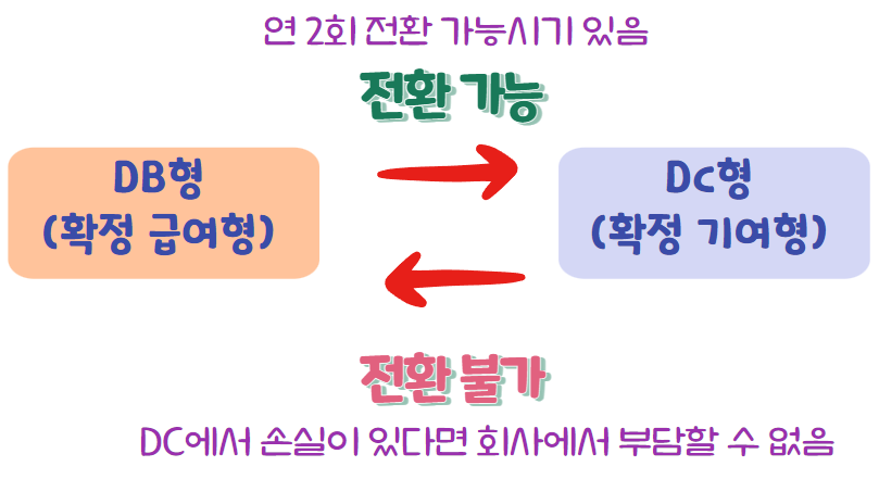 DC형 DB형 전환 가능 여부