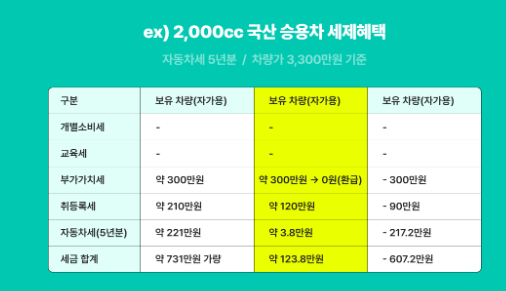 타운카 세금 혜택