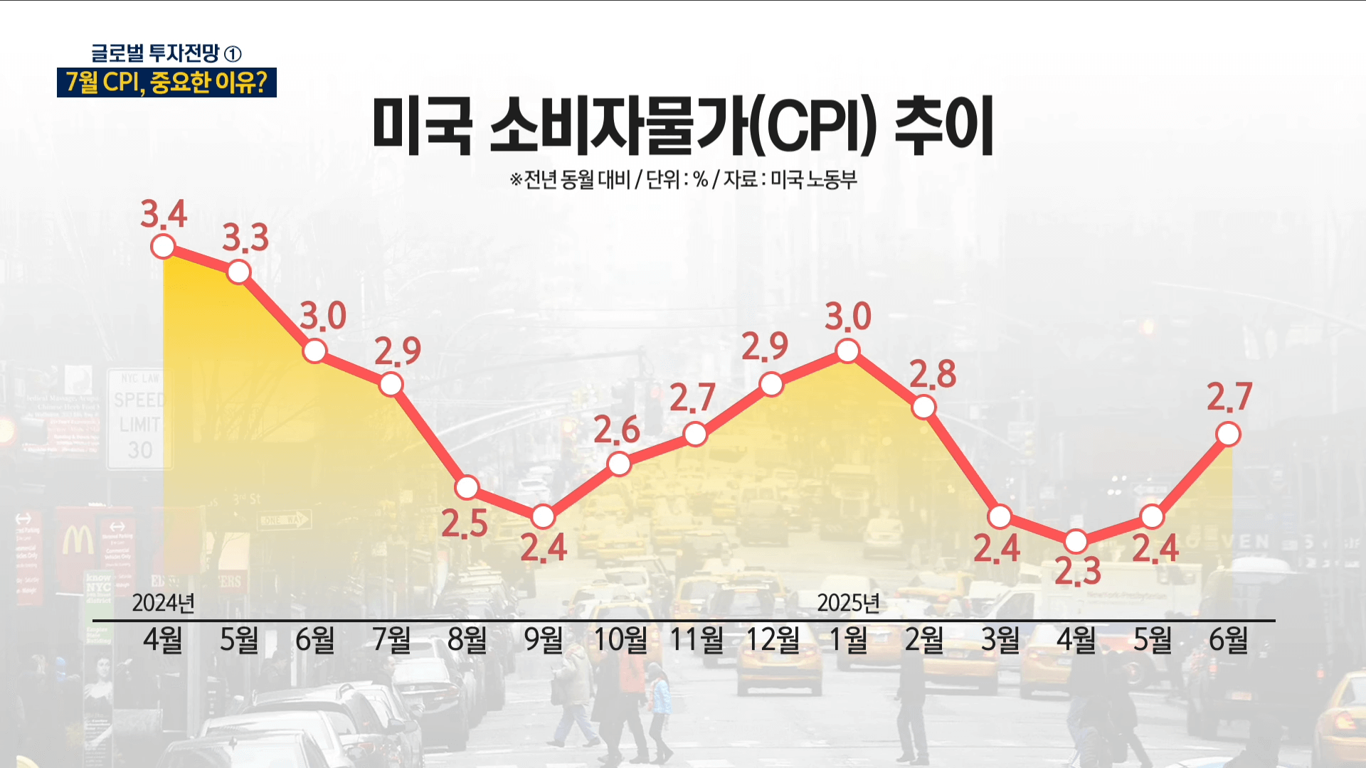 미국 CPI 발표