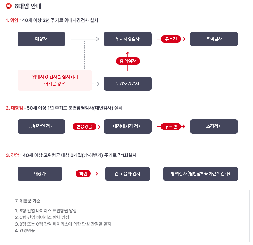 국민건강공단 발췌-6대암 안내