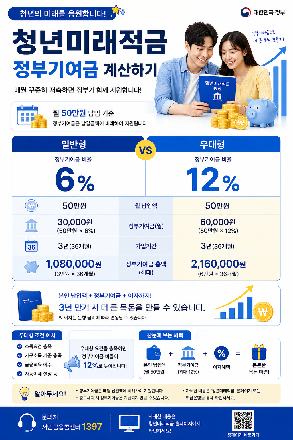 청년미래적금 정부기여금 계산을 안내하는 세로형 카드뉴스 인포그래픽으로 일반형 6%, 우대형 12%, 월 50만원 납입 기준과 최대 108만원, 216만원 정부기여금 총액을 비교한 이미지