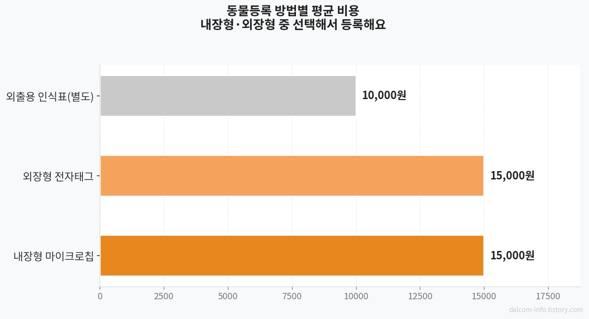 동물등록 방법별 비용 비교