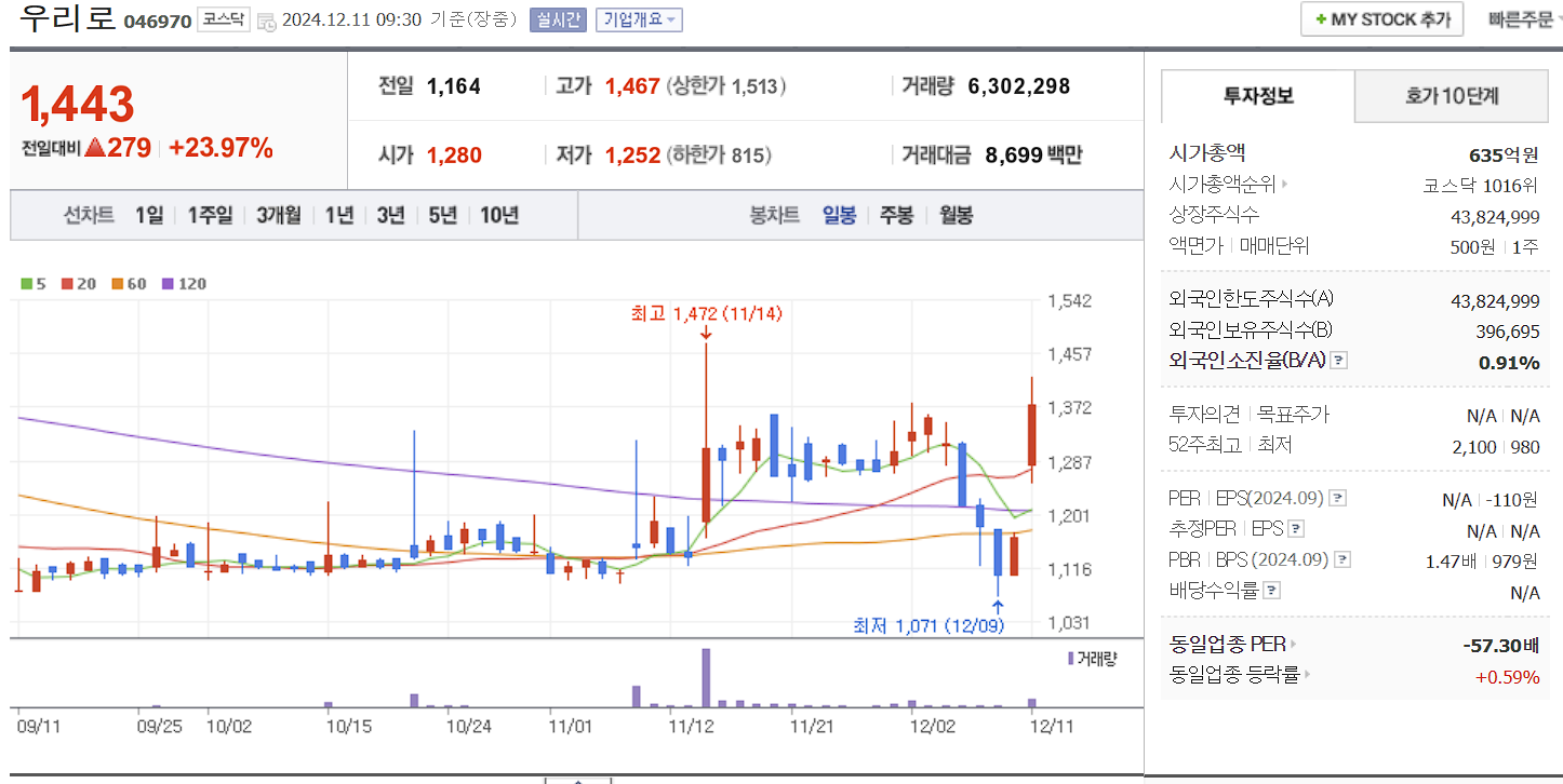 양자컴퓨터 관련주 우리로 일봉차트