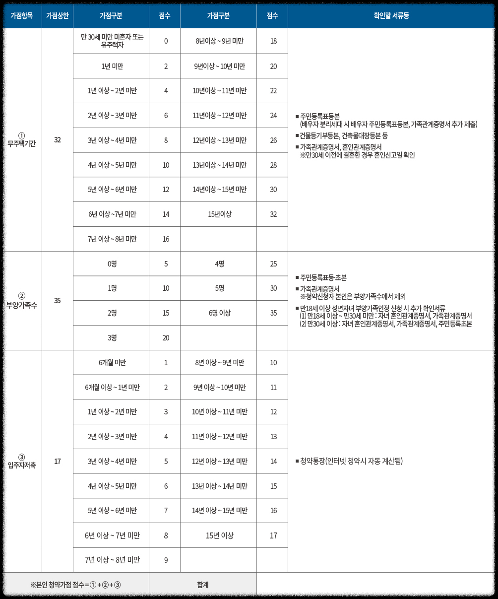 경기도 의정부시 10월 분양 '더샵 의정부역 링크시티' 일반분양 청약 정보 (일정, 분양가, 입지분석)