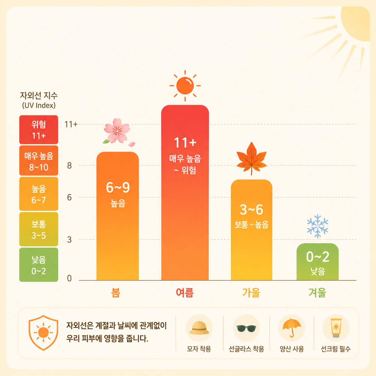 봄, 여름, 가을, 겨울 자외선지수를 비교한 막대그래프 인포그래픽